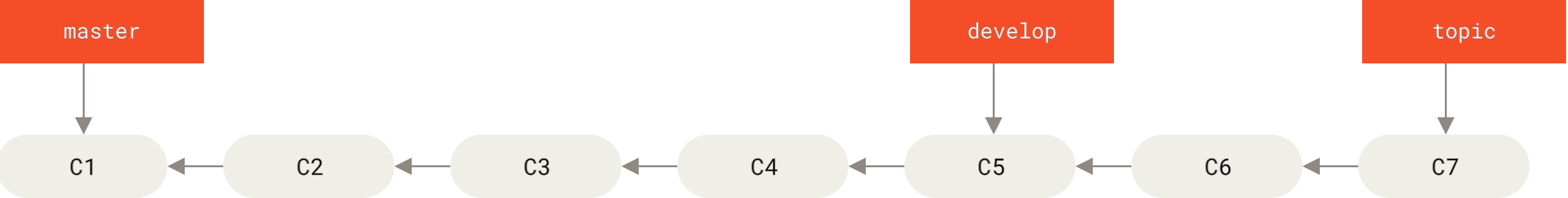 A linear view of progressive-stability branching