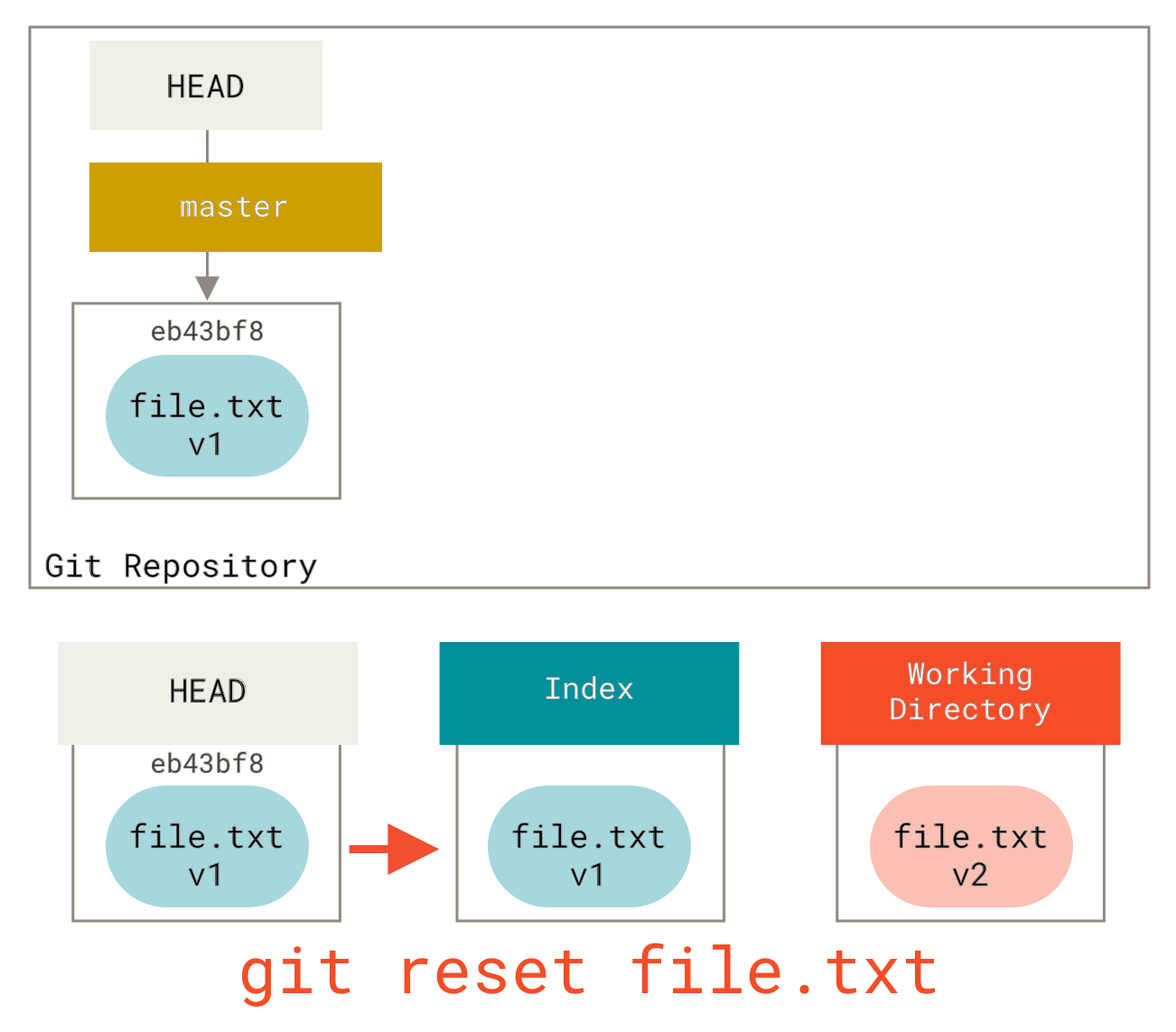 Mixed reset with a path