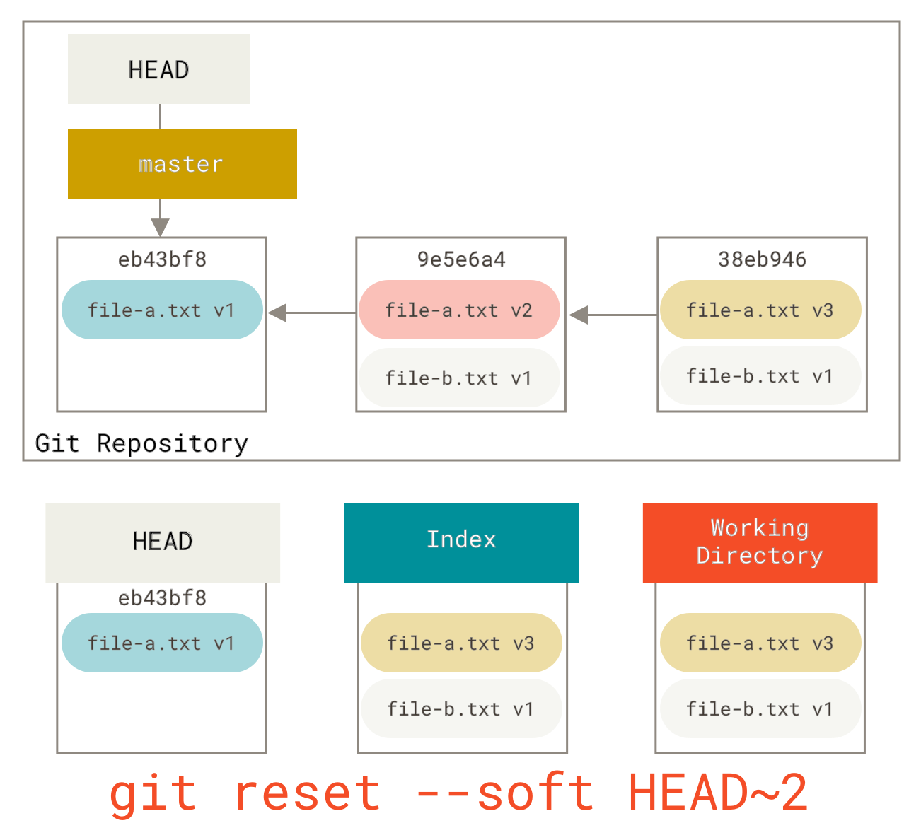 Moving HEAD with soft reset