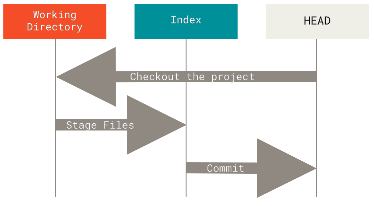 Git’s typical workflow