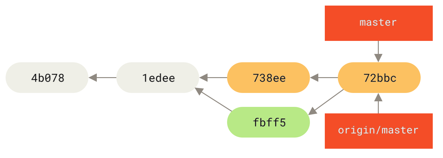 John’s history after pushing to the `origin` server